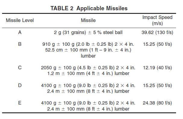 Missile Levels Described ASTM 1996